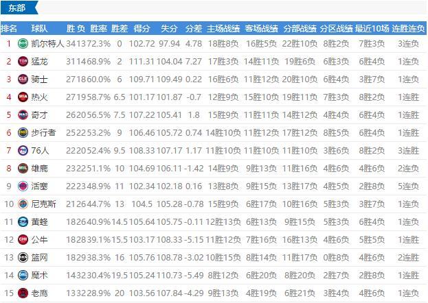 群雄逐鹿！揭秘最新NBA积分榜排名，谁将成为领袖？