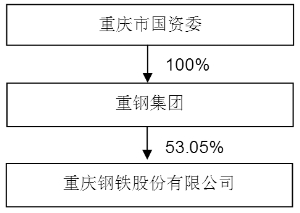 重庆钢铁重组最新消息,快速设计问题策略_精装款49.610