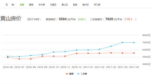 黄山市黄山区房价走势更新