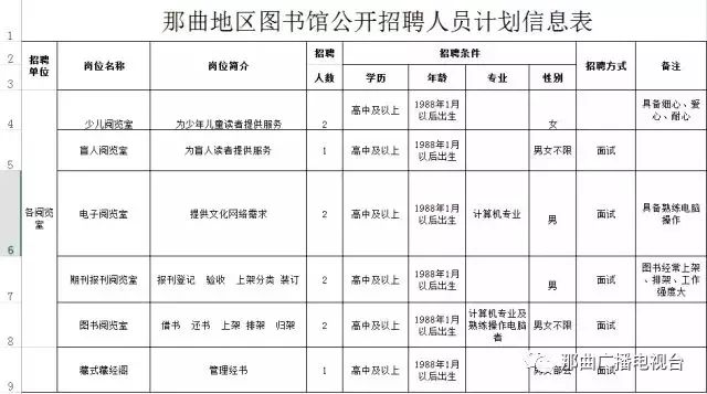 甘孜藏族自治州图书馆最新招聘启事