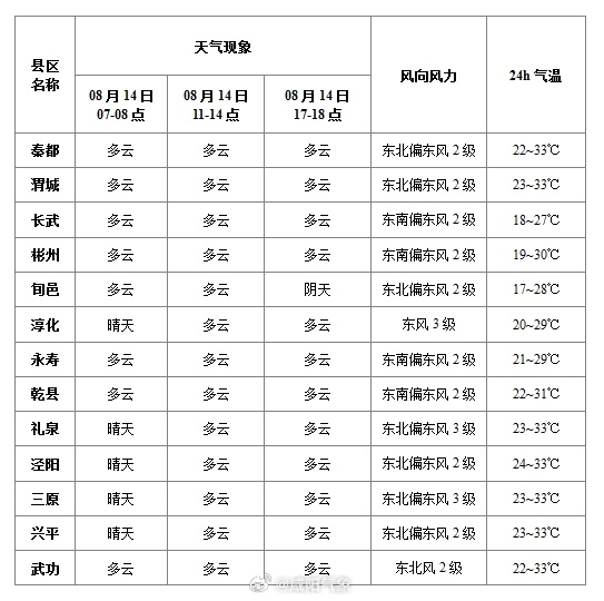 纸坊镇天气预报更新通知