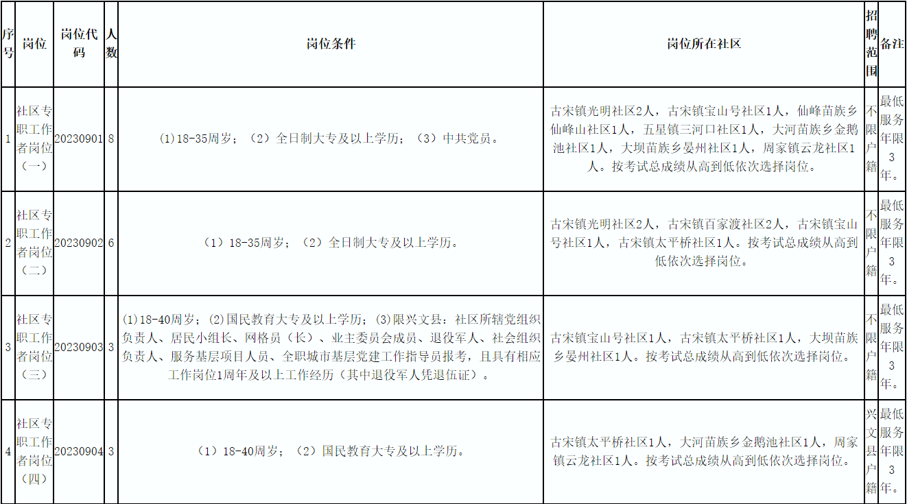 兴文县统计局最新招聘公告详解