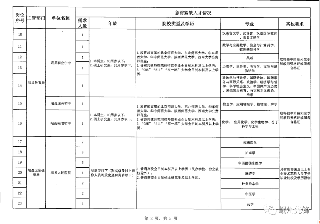 彭阳县人民政府办公室最新招聘启事