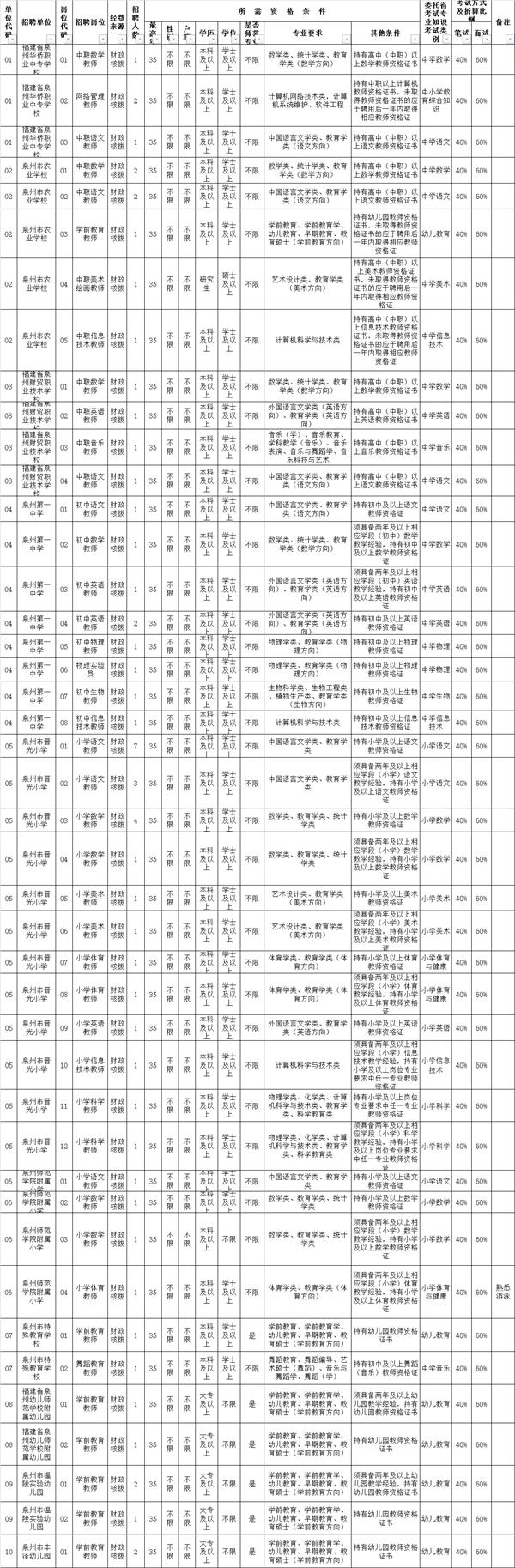 鲤城区科技局及企业最新招聘汇总信息