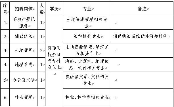 哈巴河县自然资源和规划局招聘启事概览