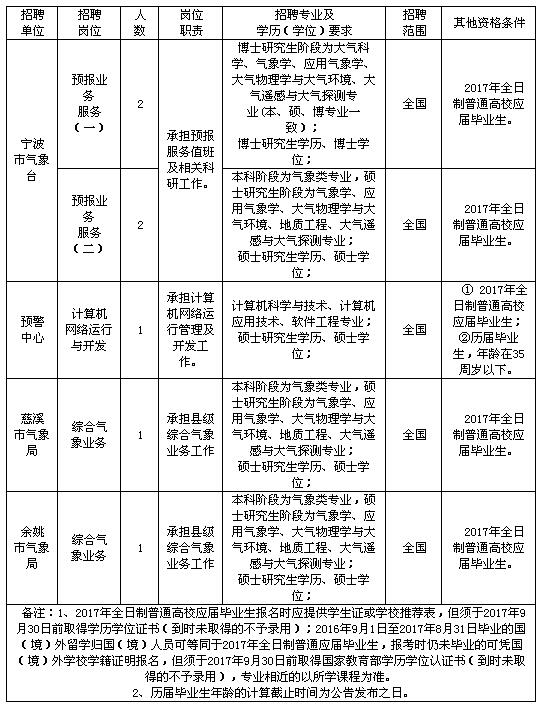 宁波市气象局最新招聘启事及信息概览