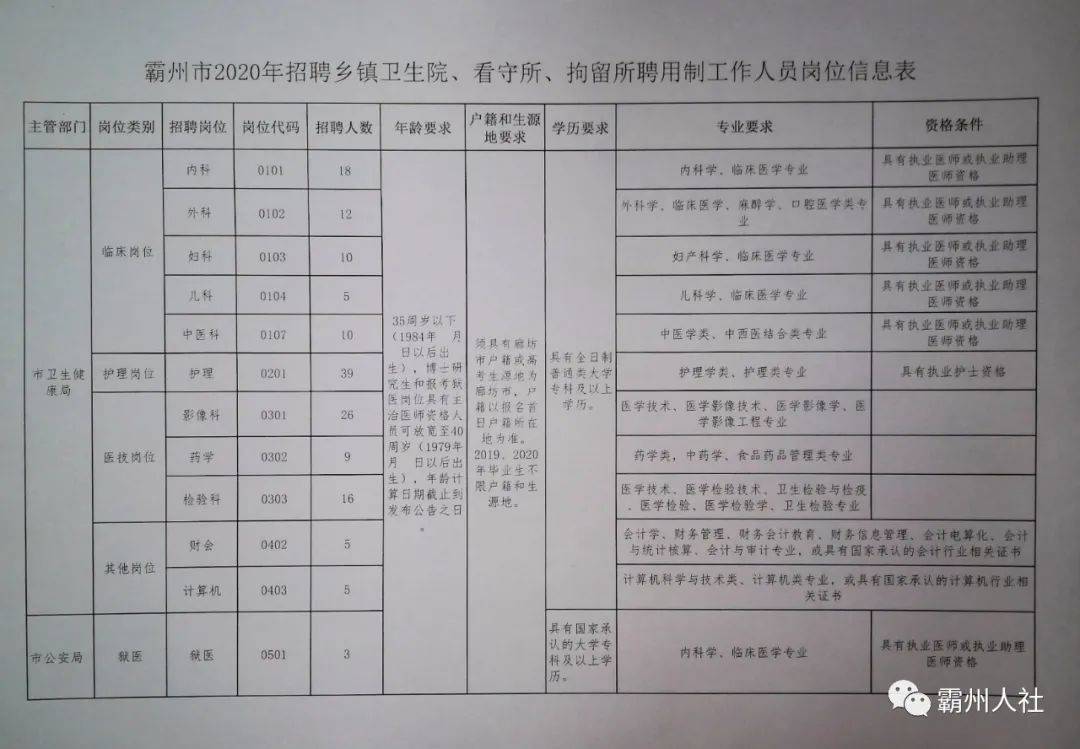 青阳县卫生健康局最新招聘启事