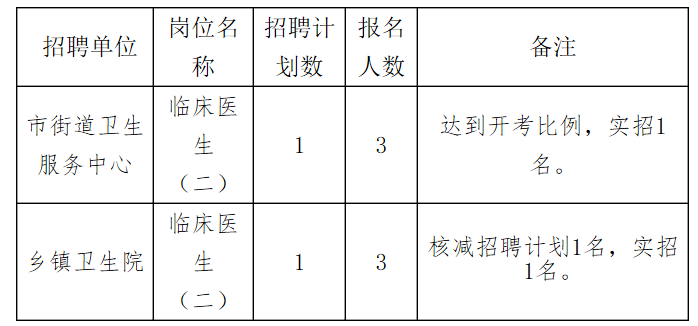 武隆县卫生健康局最新招聘公告概览