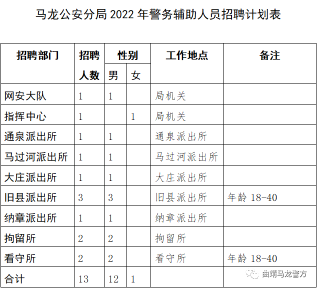 马龙县公安局最新招聘启事发布