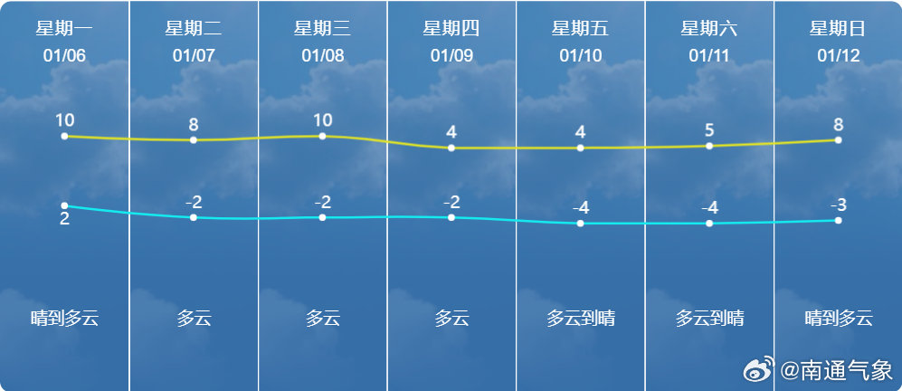 南直最新天气预报概览