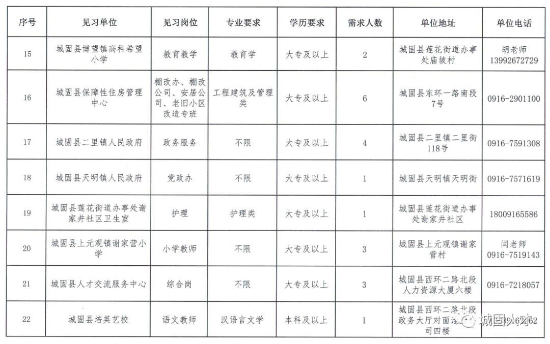 城固县住房和城乡建设局最新招聘信息汇总